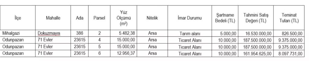 Eskişehir SGK, Tarım ve Ticari Alanlar İçin Açık Artırma